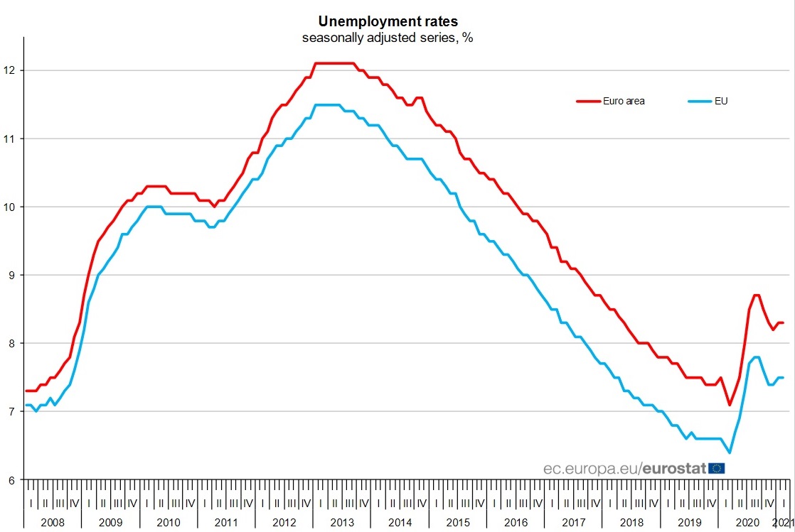 ESAP Observatory Euro Area Unemployment At 8 3 EU At 7 5 In 